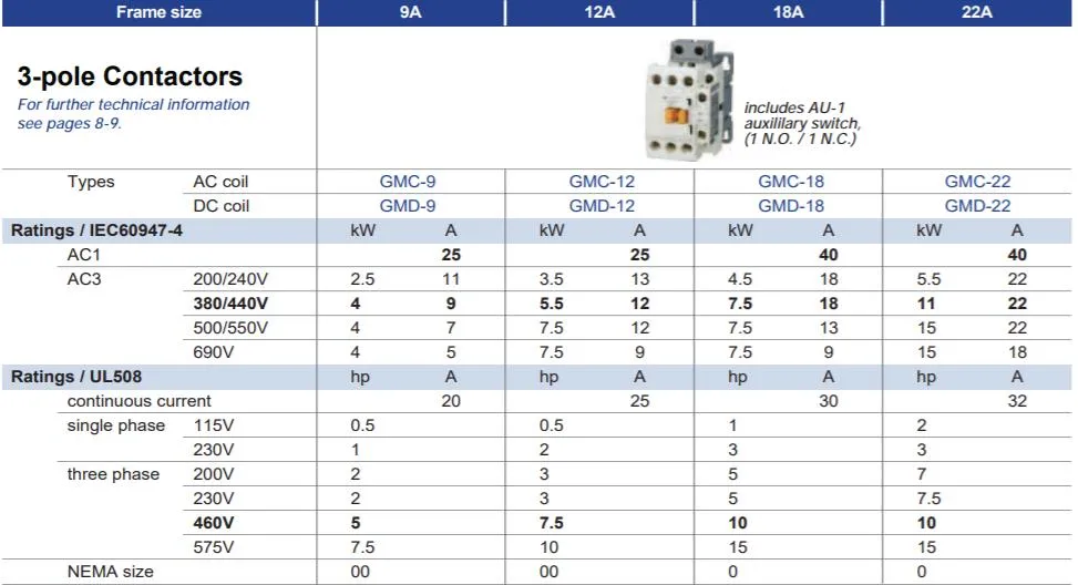 Gmc-125 AC Contactor, Ce Proved High Quality AC Contactor, ISO9001 Proved AC Contactor