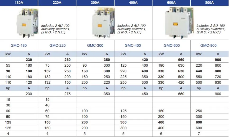 Gmc-150 AC Contactor, Ce Proved High Quality AC Contactor, ISO9001 Proved AC Contactor