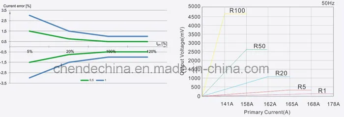 Kct-6 5A/2.5mA Split Core Current Transformer for Clamp on Current Sensor for Smart Meter